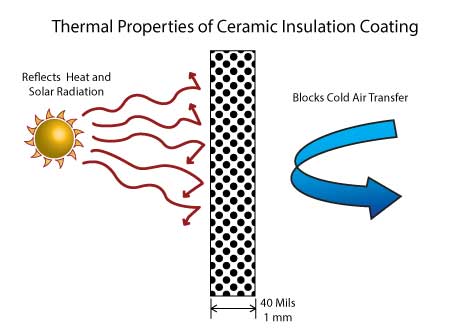Thermal Green Ceramic Insulation - Thermal Insulation
